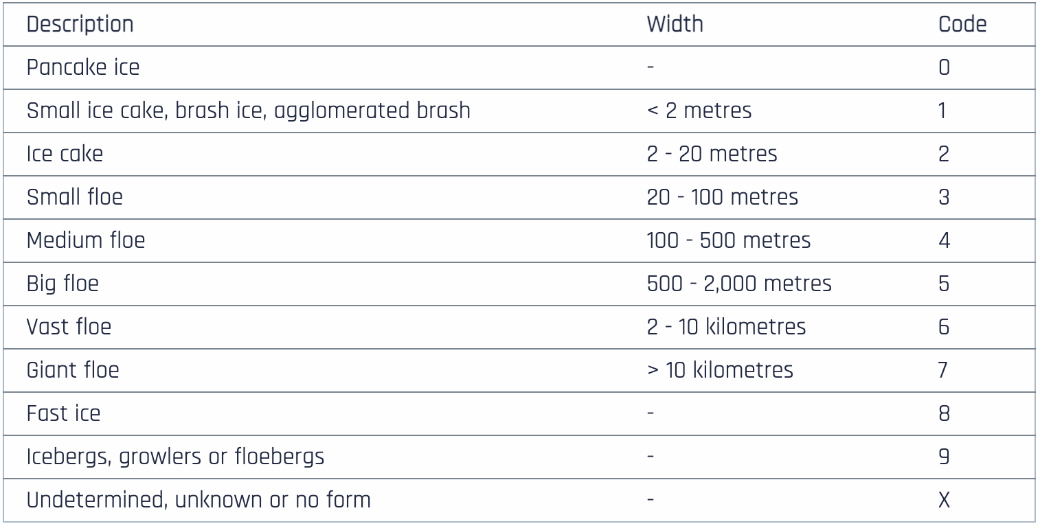 Egg Code Table 1